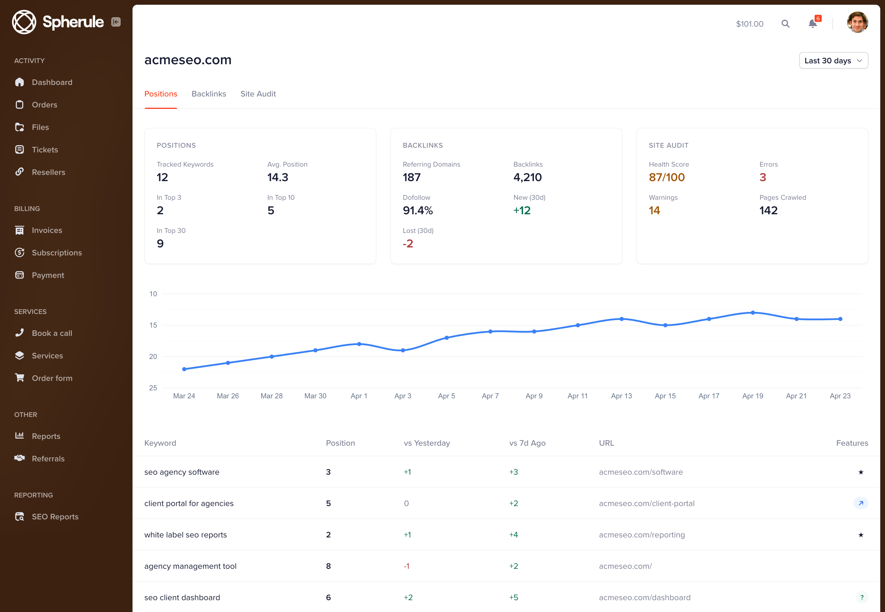 Wayfront SEO reporting dashboard showing keyword rankings, backlinks, site audits, and AI mentions