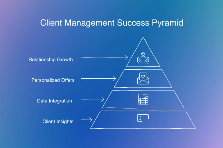 Client Management: How to Create Beneficial Relationships