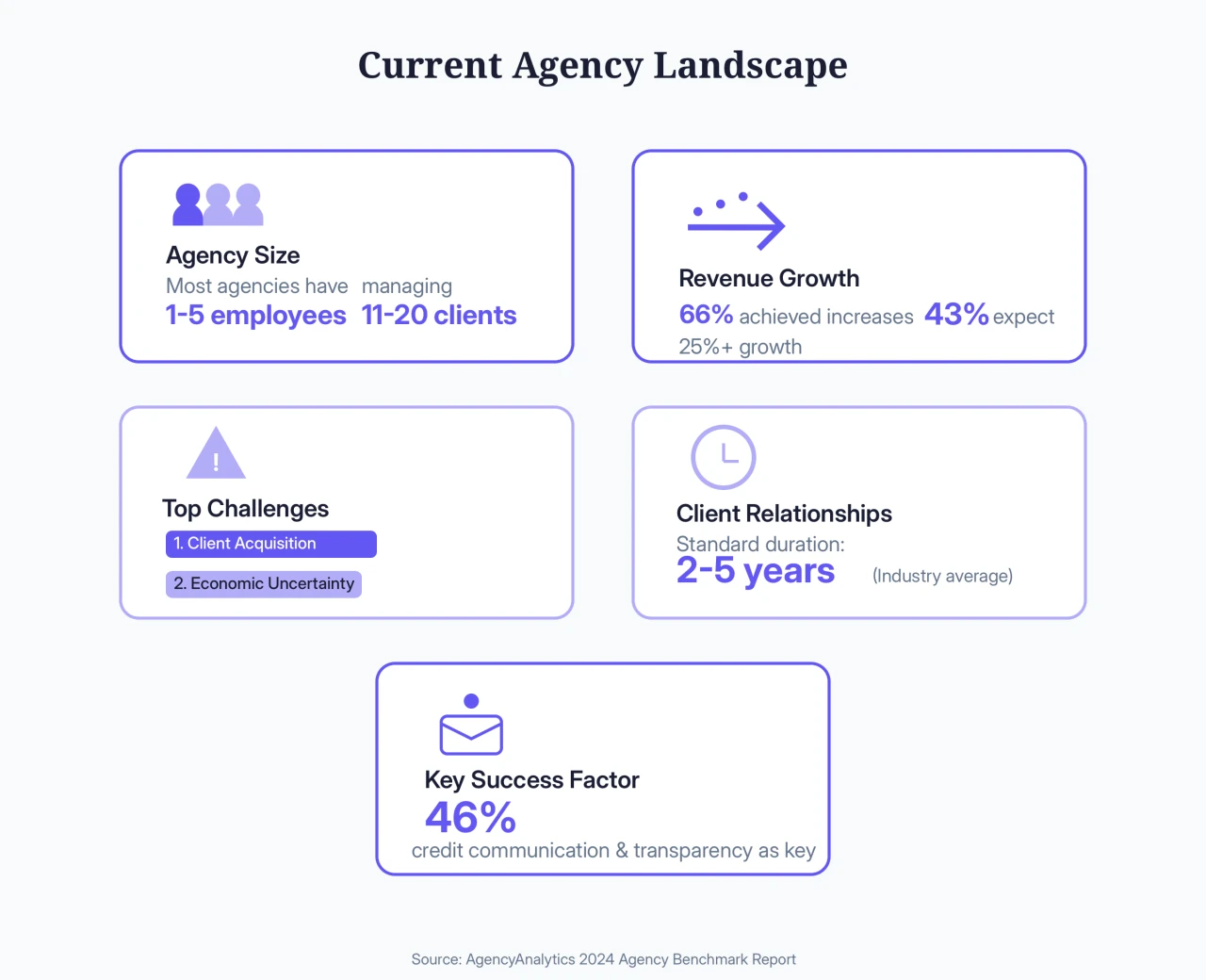 Agency Client Management: From Chaos to Profit