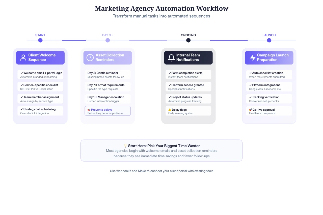 Marketing Agency Client Onboarding Automation: 5-Step Process
