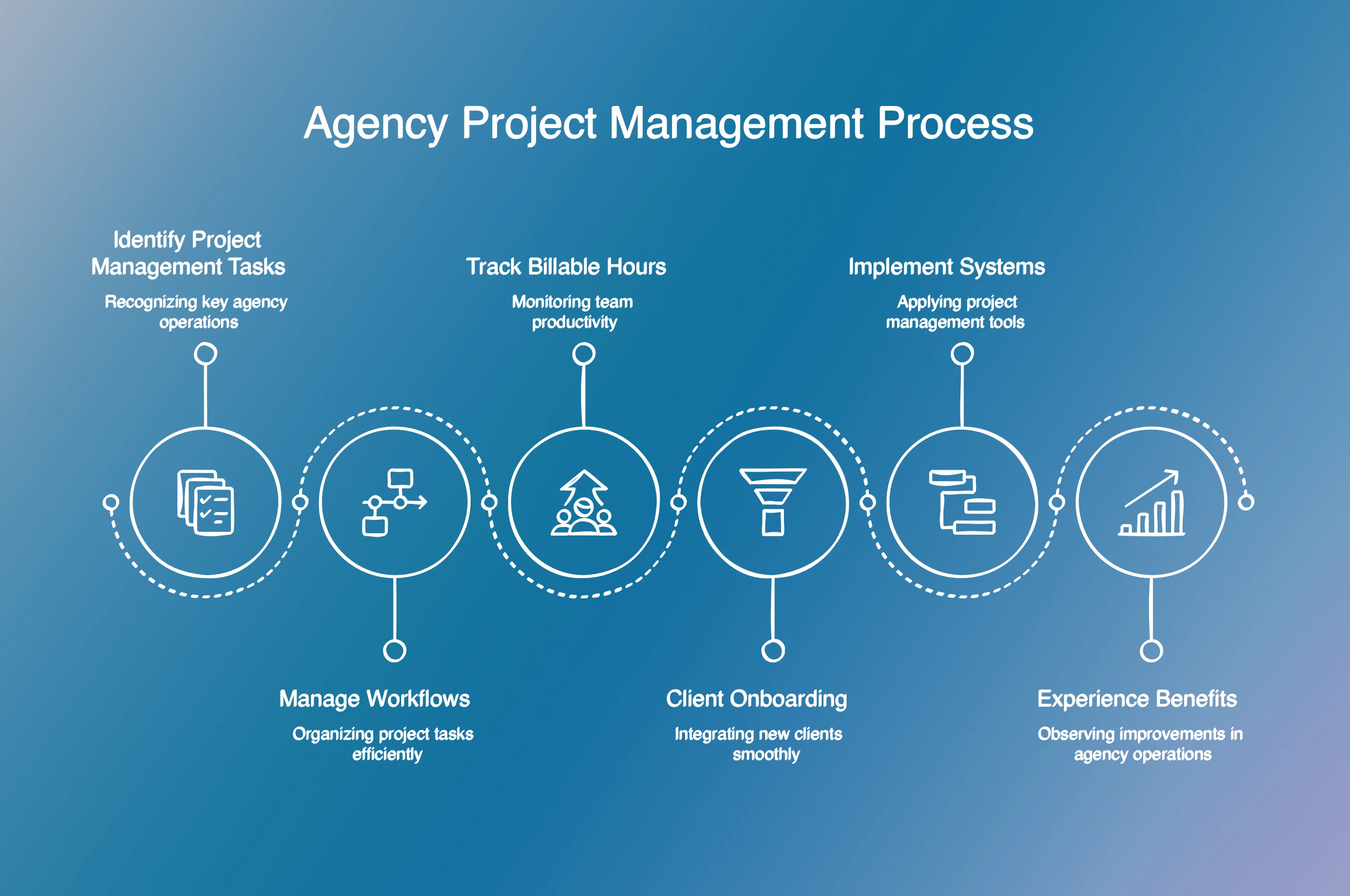 Agent Workflow Project Management Keep Calm & Manage On: Agency Project Tips