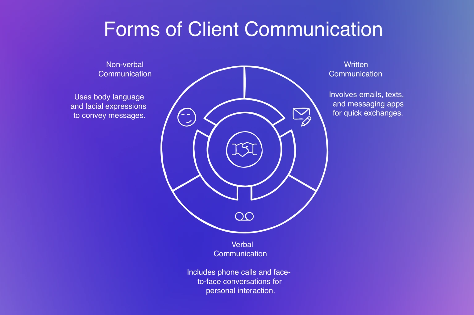 Client Communication Device Client Communication Guide: Rules & Best Practices