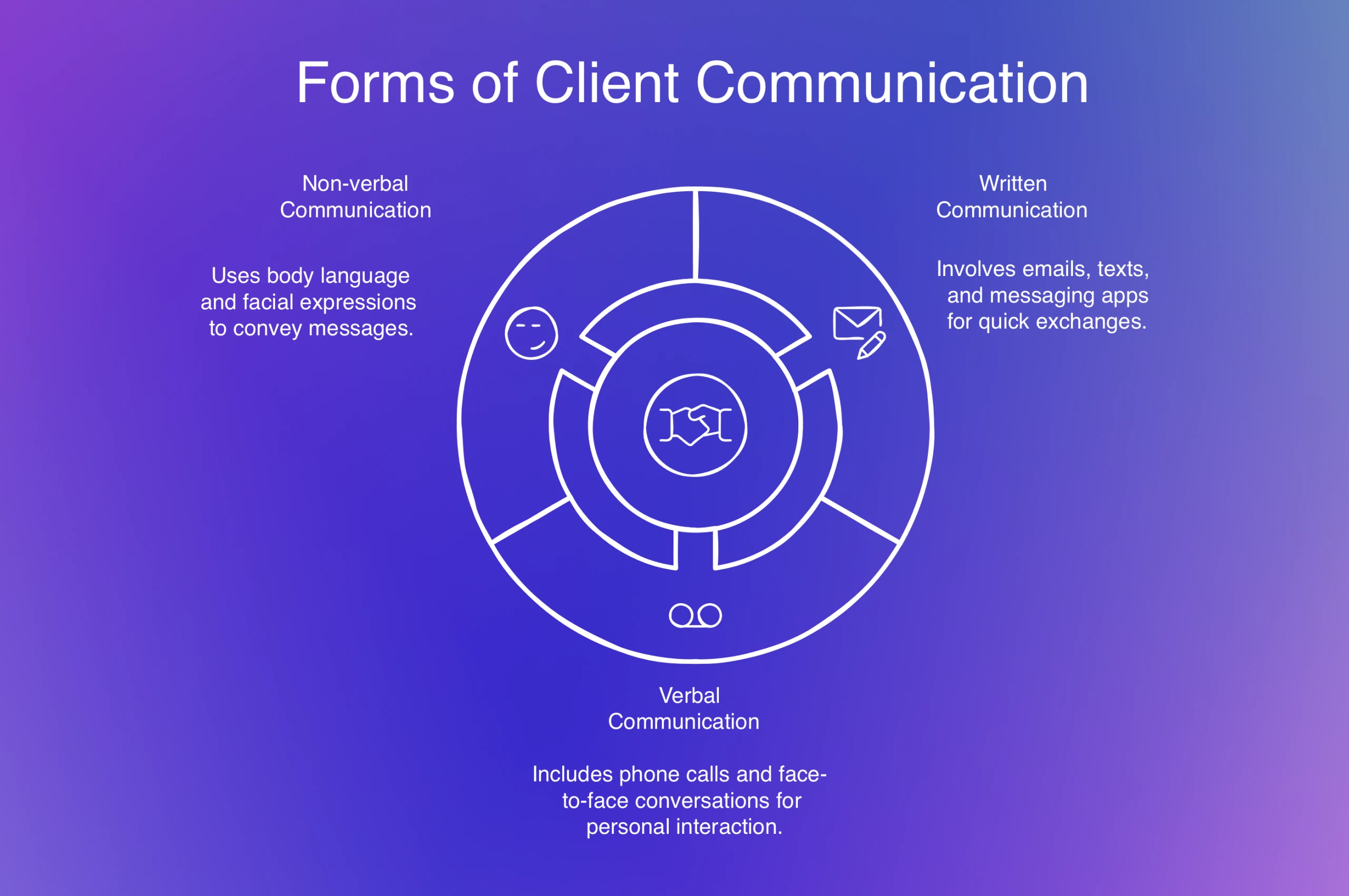 Client Communication Report Client Communication Guide: Rules & Best Practices