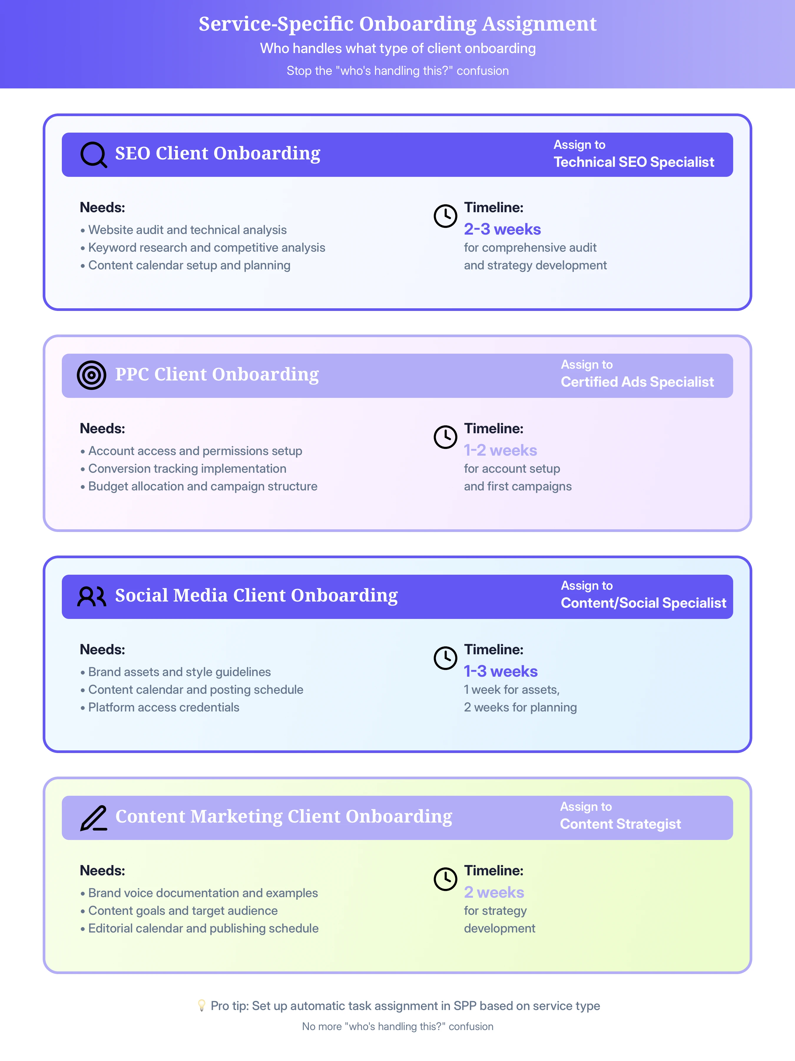 Client Specific Controls Marketing Agency Client Onboarding Automation: 5-Step Process