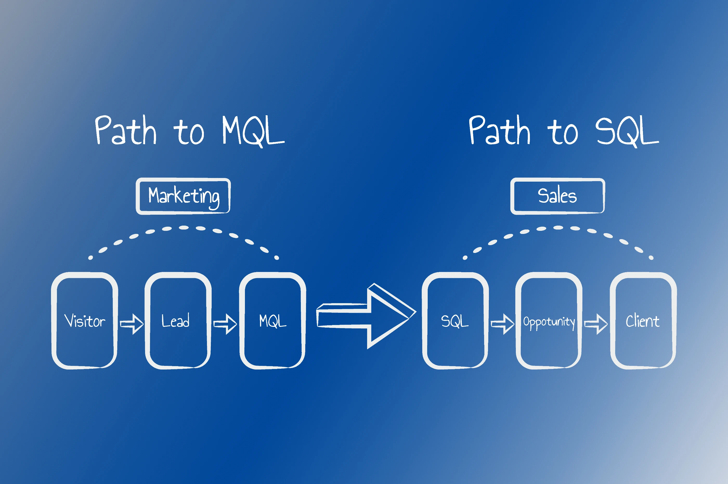 MQLs vs SQLs: Sales and Marketing Metrics for Agencies