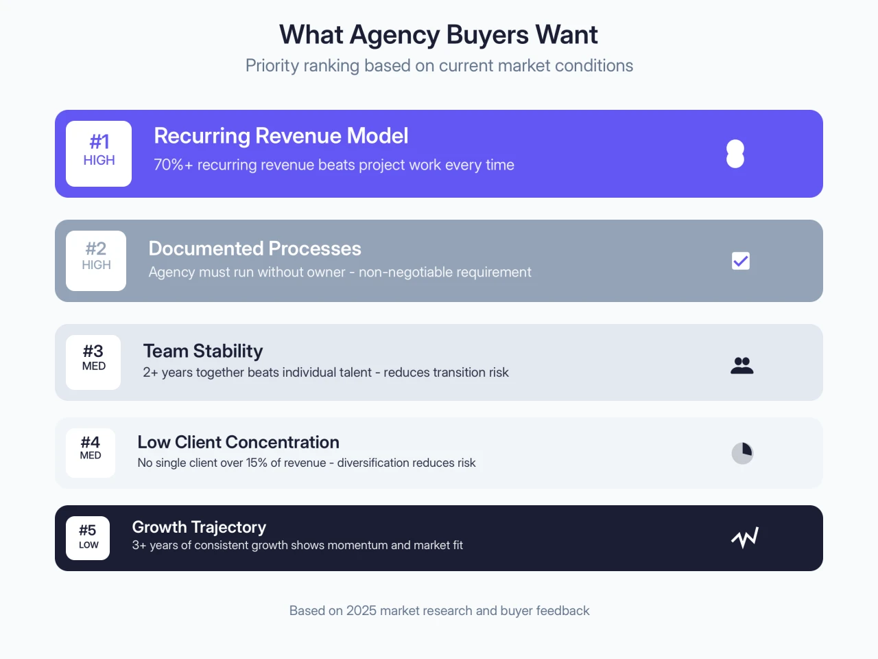 Agent/owner Problem How to Sell Your Agency: The Complete 2025 Guide for Owners