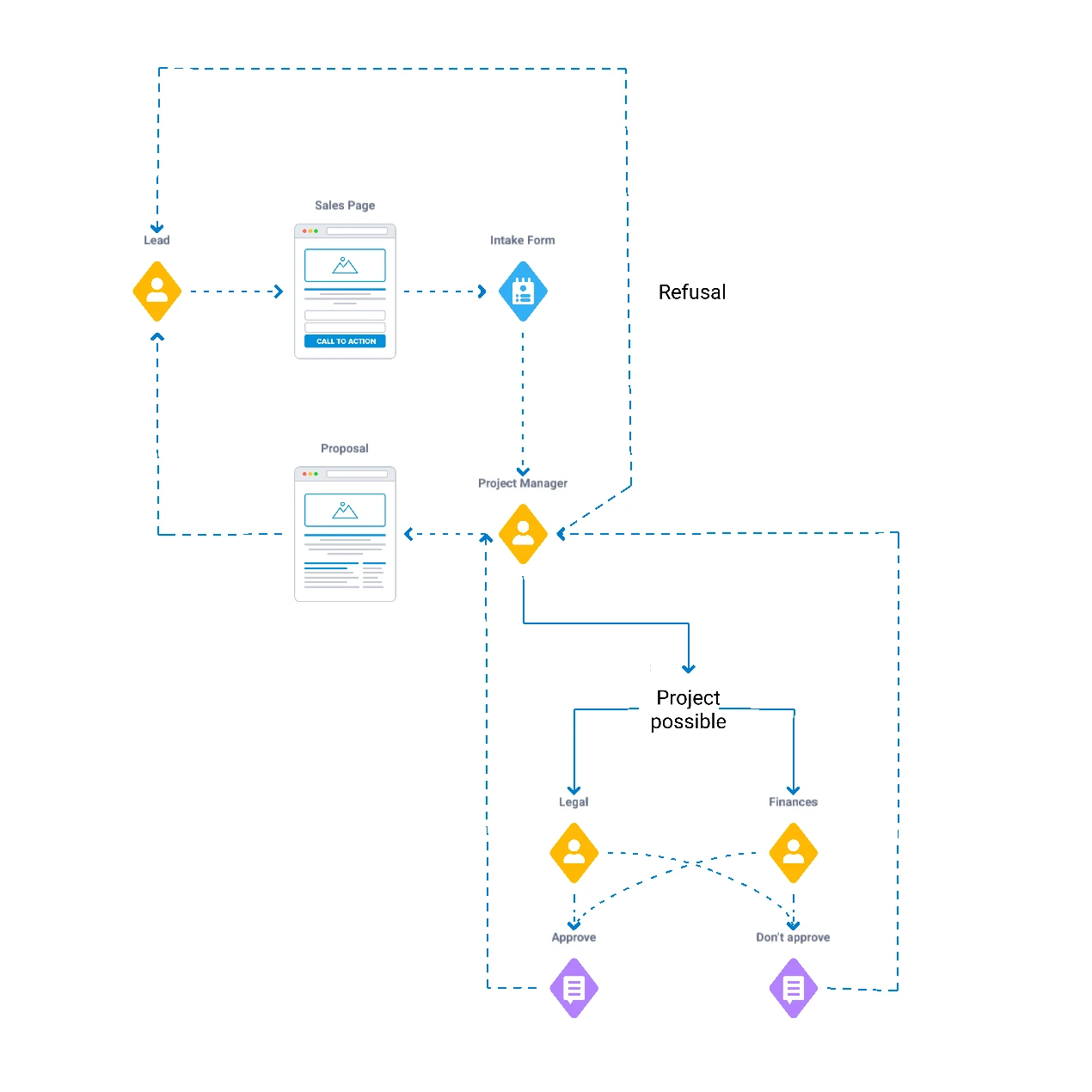 Project Intake Proccess Map Improve Your Project Intake Process With These Best Practices