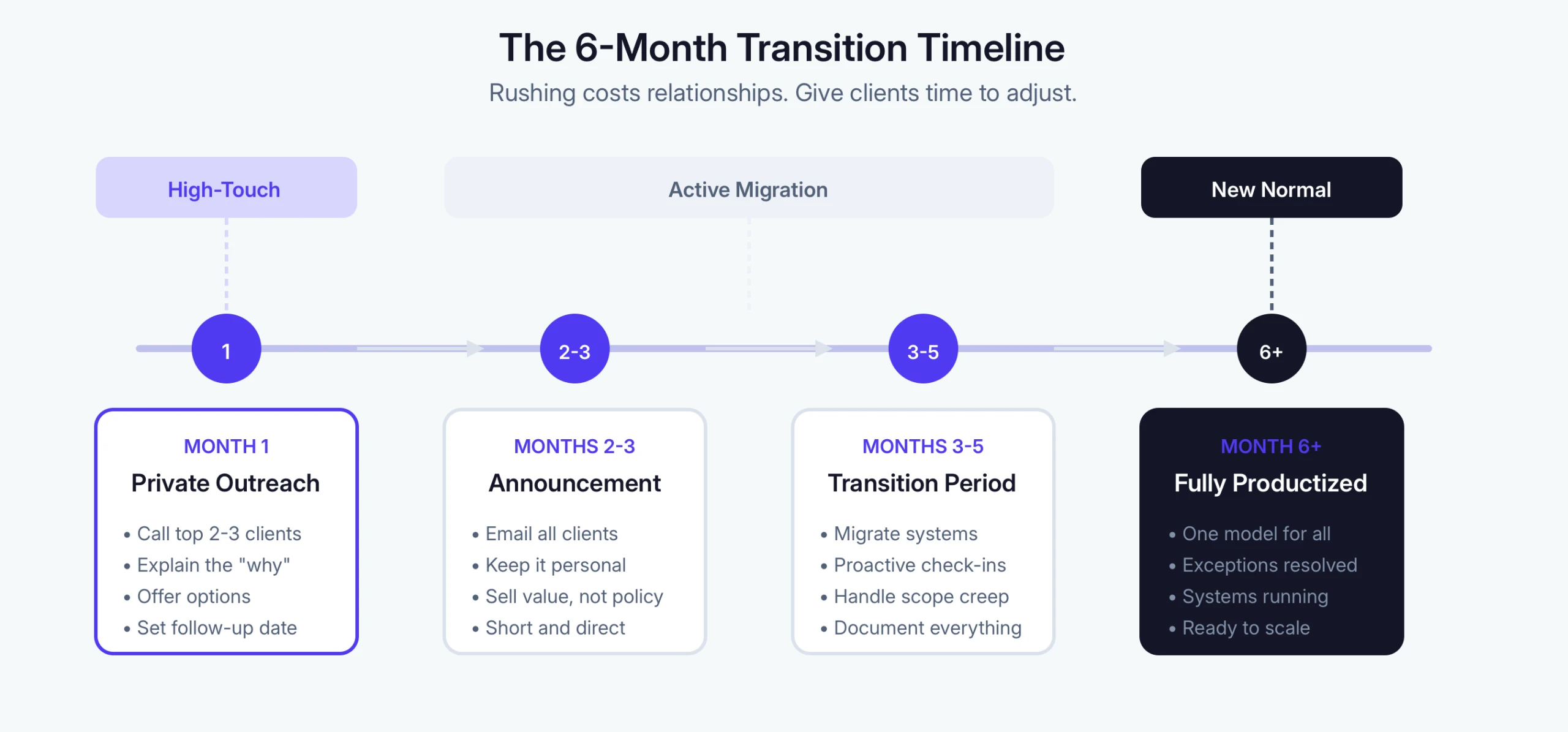 How to Transition Clients to Your Productized Model