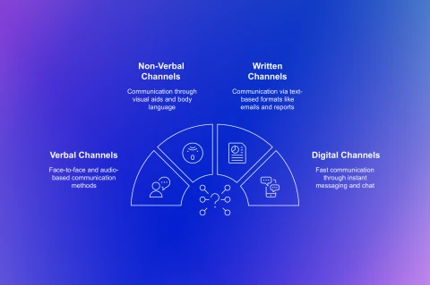 Simplify Communication Channels Navigating Business Communication: 14 Key Channels to Use in 2025